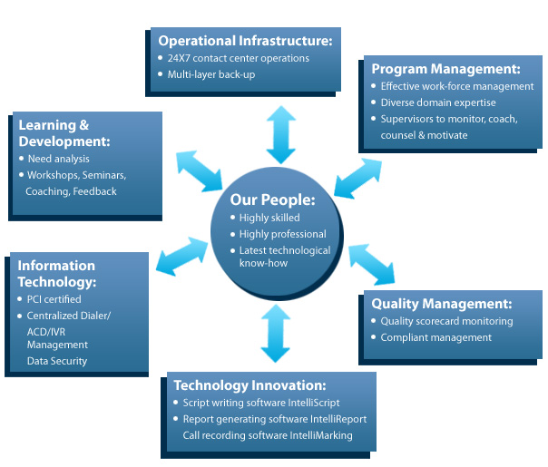 Operational Excellence Chart